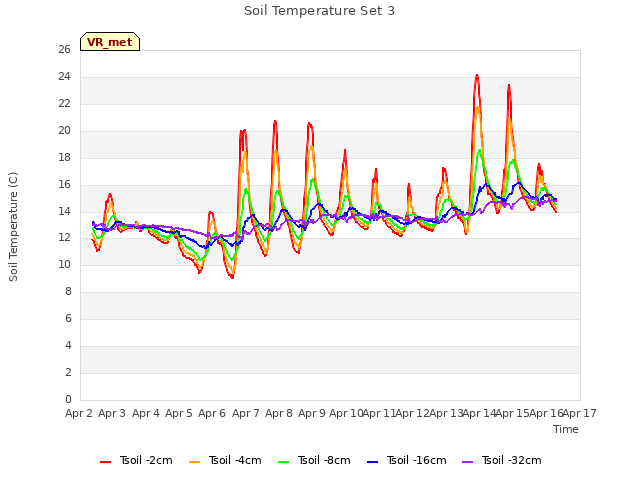 plot of Soil Temperature Set 3