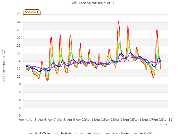 plot of Soil Temperature Set 3