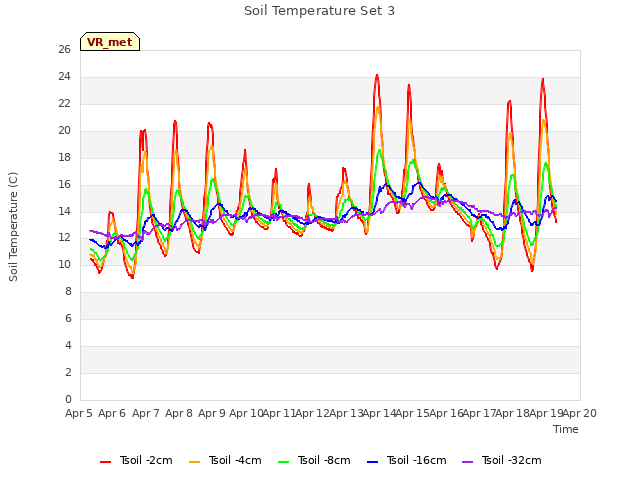 plot of Soil Temperature Set 3