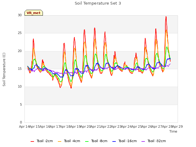 plot of Soil Temperature Set 3