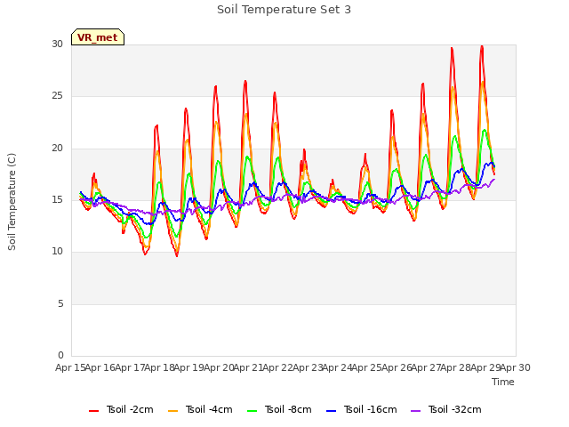 plot of Soil Temperature Set 3