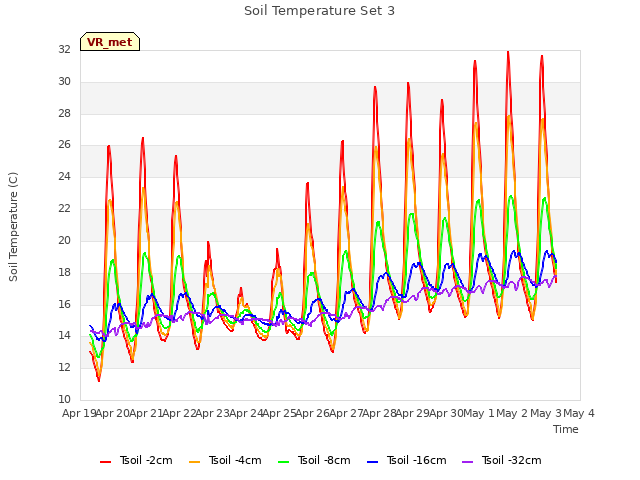 plot of Soil Temperature Set 3