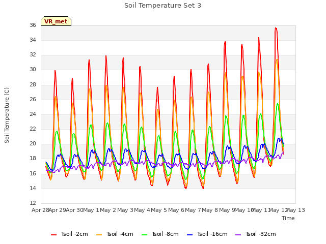 plot of Soil Temperature Set 3