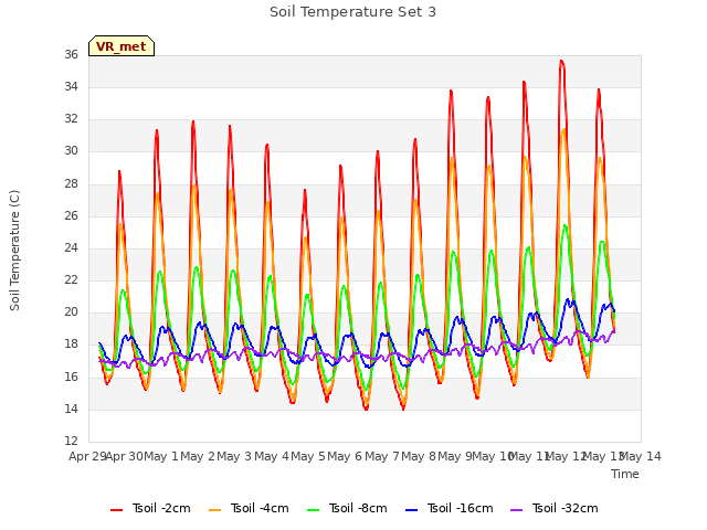 plot of Soil Temperature Set 3