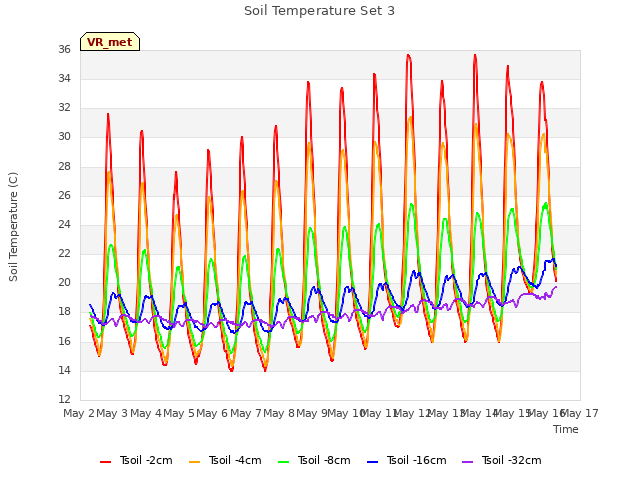 plot of Soil Temperature Set 3