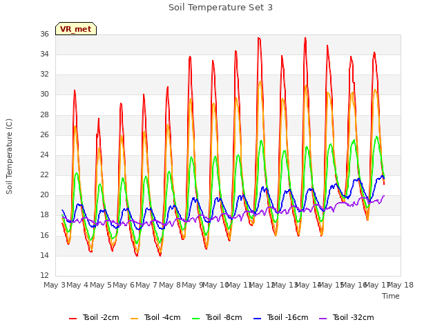 plot of Soil Temperature Set 3