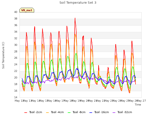 plot of Soil Temperature Set 3