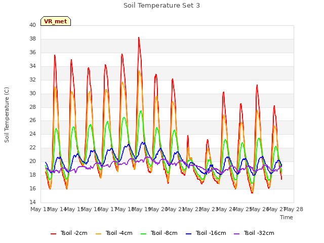 plot of Soil Temperature Set 3