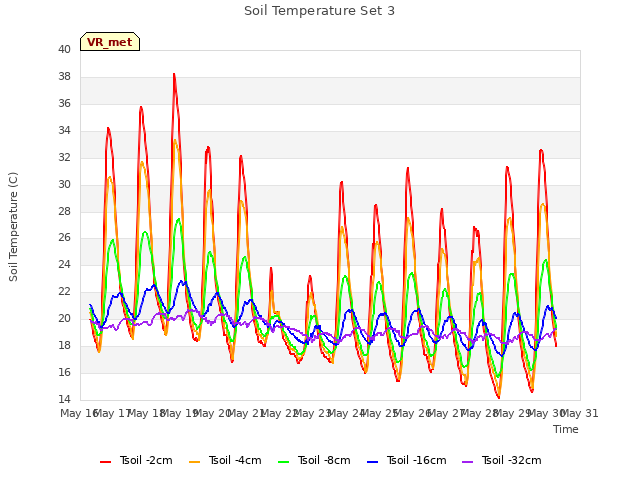plot of Soil Temperature Set 3