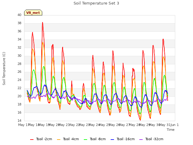 plot of Soil Temperature Set 3