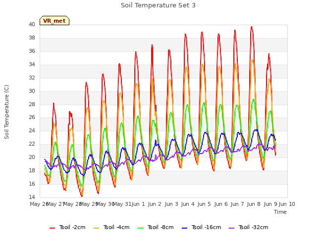 plot of Soil Temperature Set 3