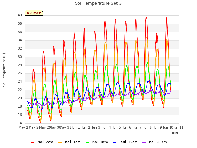 plot of Soil Temperature Set 3