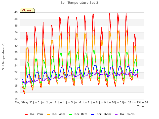 plot of Soil Temperature Set 3