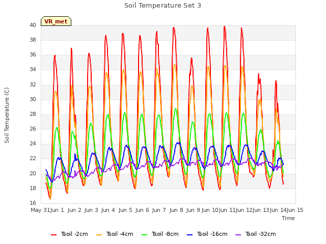 plot of Soil Temperature Set 3