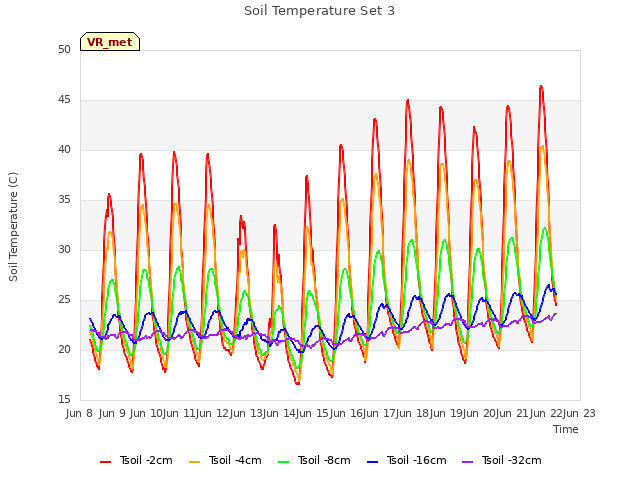 plot of Soil Temperature Set 3