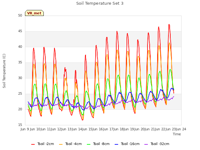 plot of Soil Temperature Set 3