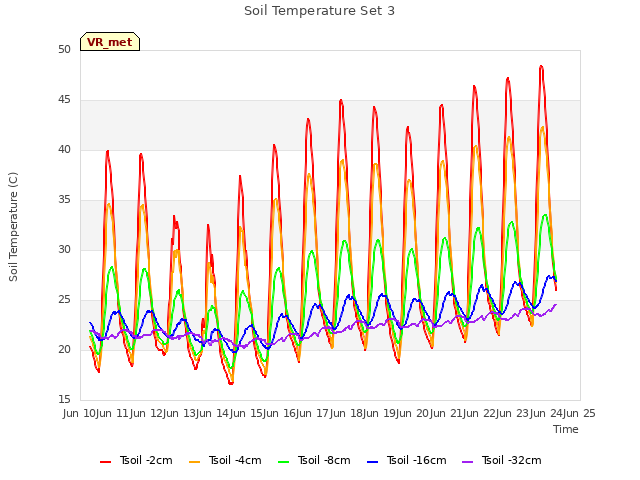 plot of Soil Temperature Set 3