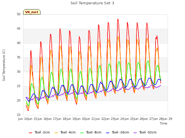 plot of Soil Temperature Set 3