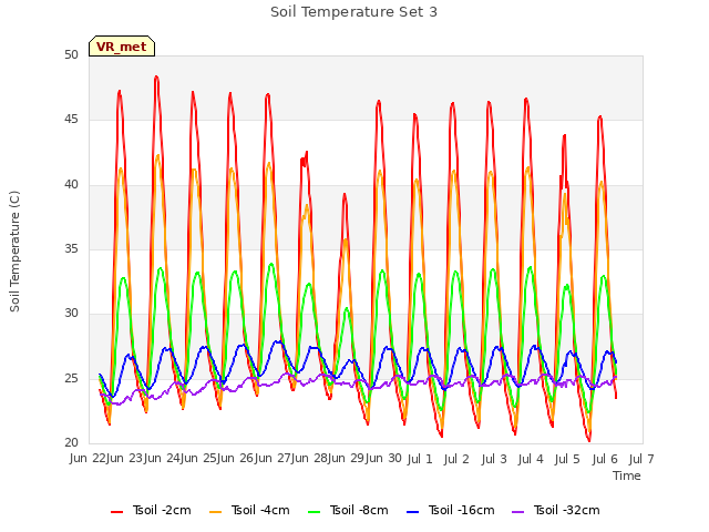 plot of Soil Temperature Set 3