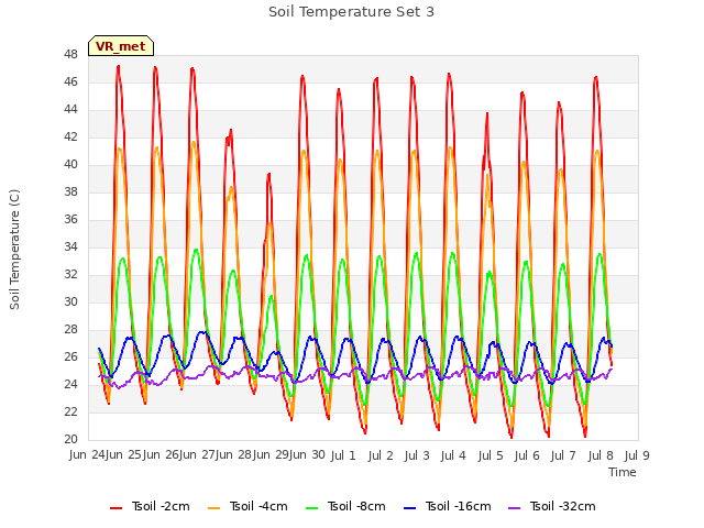 plot of Soil Temperature Set 3