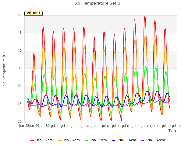 plot of Soil Temperature Set 3