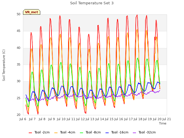 plot of Soil Temperature Set 3