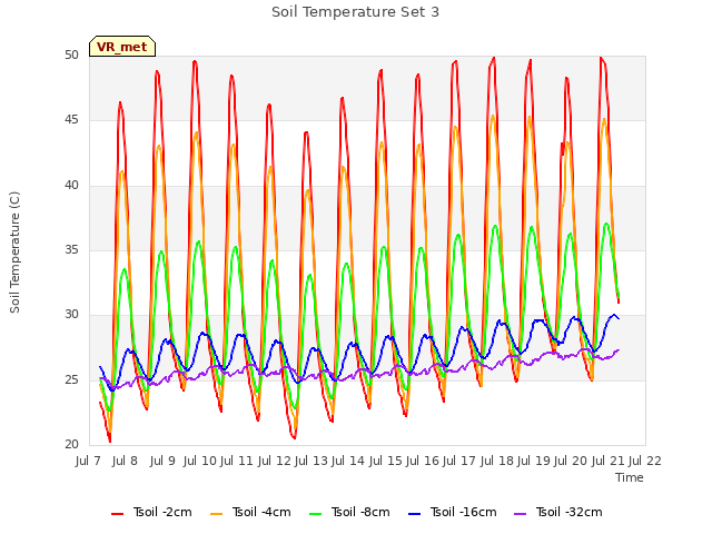 plot of Soil Temperature Set 3