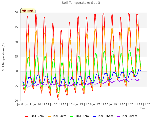 plot of Soil Temperature Set 3