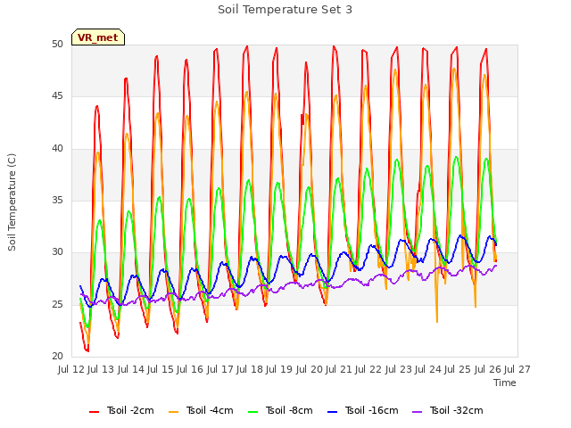 plot of Soil Temperature Set 3