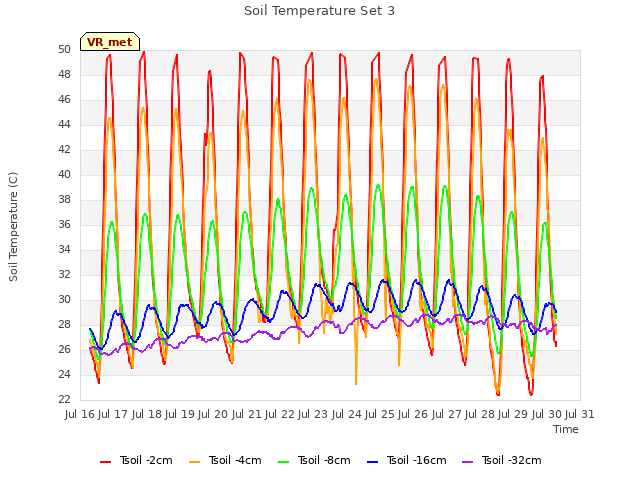 plot of Soil Temperature Set 3