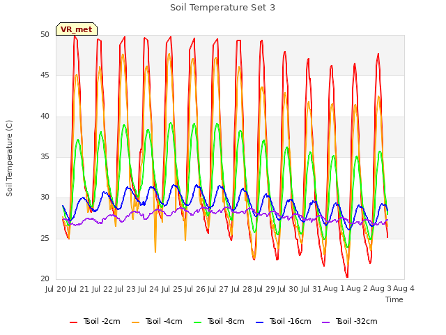 plot of Soil Temperature Set 3