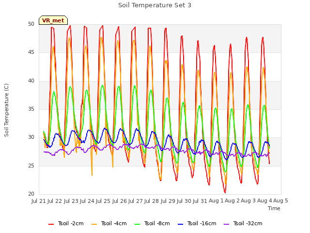 plot of Soil Temperature Set 3