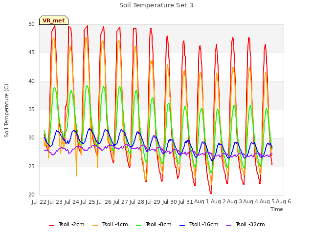 plot of Soil Temperature Set 3