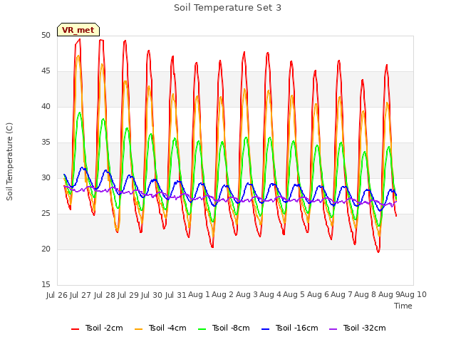 plot of Soil Temperature Set 3