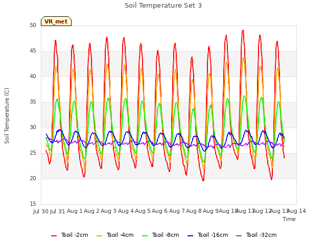 plot of Soil Temperature Set 3