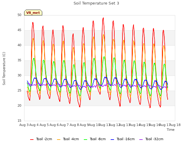 plot of Soil Temperature Set 3