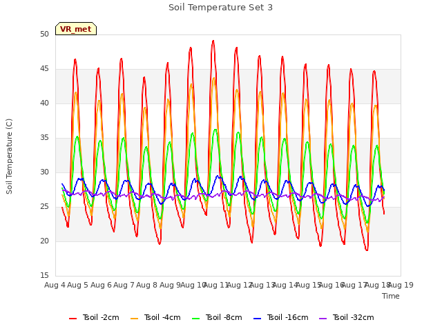 plot of Soil Temperature Set 3