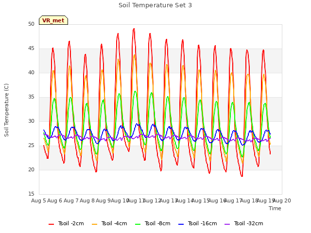 plot of Soil Temperature Set 3