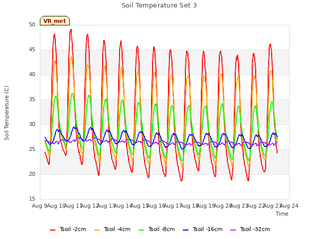 plot of Soil Temperature Set 3