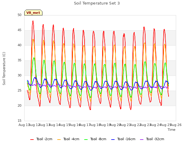 plot of Soil Temperature Set 3