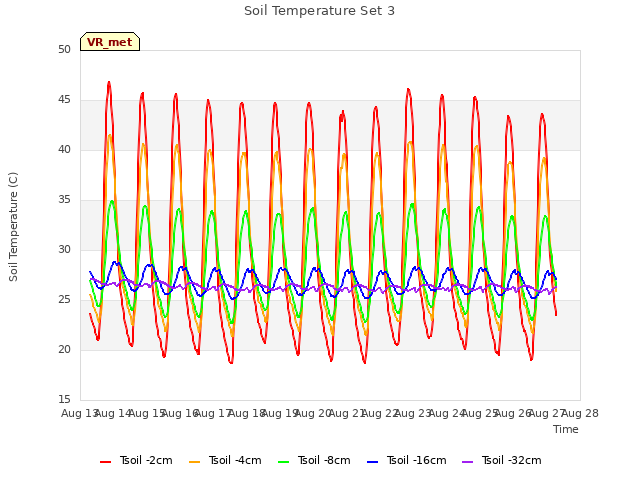 plot of Soil Temperature Set 3