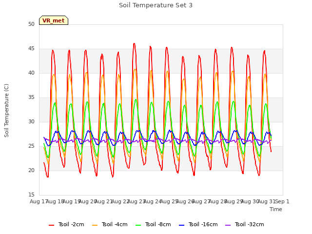 plot of Soil Temperature Set 3