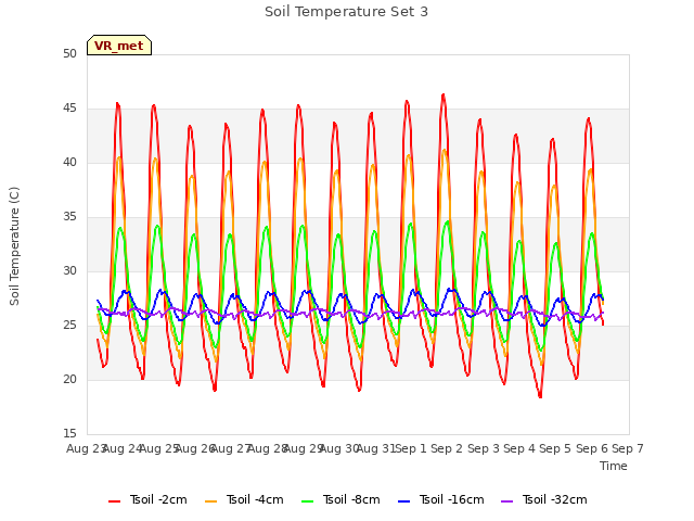 plot of Soil Temperature Set 3