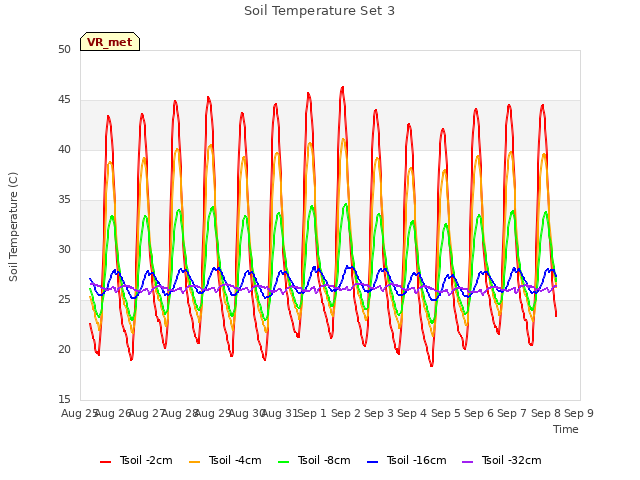 plot of Soil Temperature Set 3