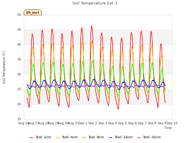 plot of Soil Temperature Set 3