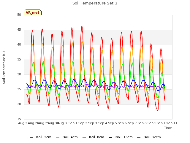 plot of Soil Temperature Set 3