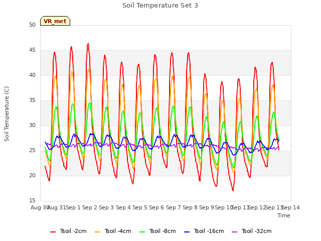 plot of Soil Temperature Set 3