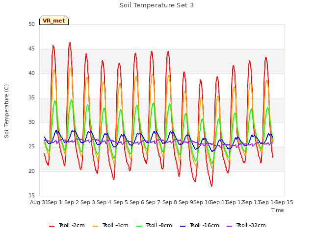 plot of Soil Temperature Set 3