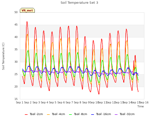 plot of Soil Temperature Set 3