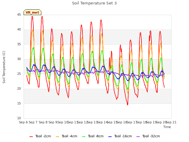 plot of Soil Temperature Set 3